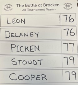 MEN'S GOLF FINISHES 1ST AT CARL SANDBURG